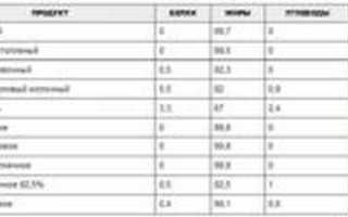 Свойства свиного жира, его польза и вред для здоровья