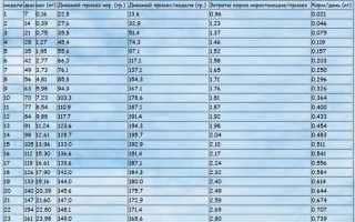 Расход корма для индюков биг 6
